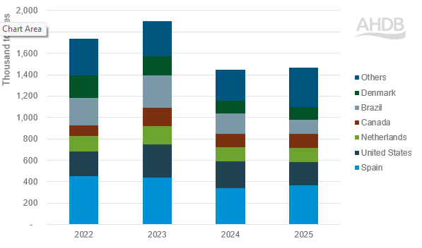 Imports of pigmeat to China by country (YTD Jan-Aug)